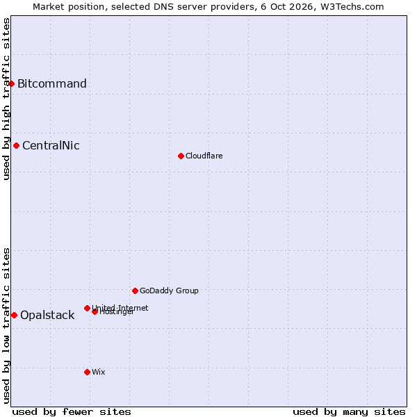 Market position of CentralNic vs. Opalstack vs. Bitcommand