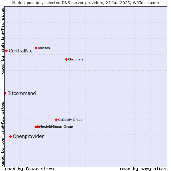 Market position of Openprovider vs. CentralNic vs. Bitcommand