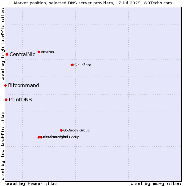 Market position of CentralNic vs. PointDNS vs. Bitcommand