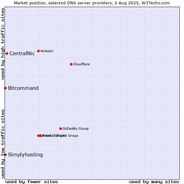 Market position of CentralNic vs. Simplyhosting vs. Bitcommand