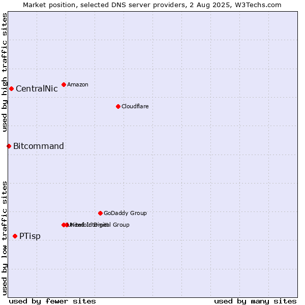 Market position of PTisp vs. CentralNic vs. Bitcommand