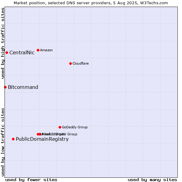 Market position of PublicDomainRegistry vs. CentralNic vs. Bitcommand