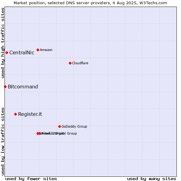 Market position of Register.it vs. CentralNic vs. Bitcommand