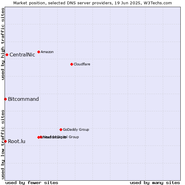 Market position of CentralNic vs. Bitcommand vs. Root.lu
