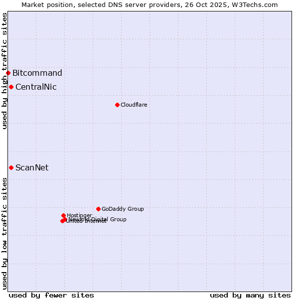 Market position of CentralNic vs. ScanNet vs. Bitcommand