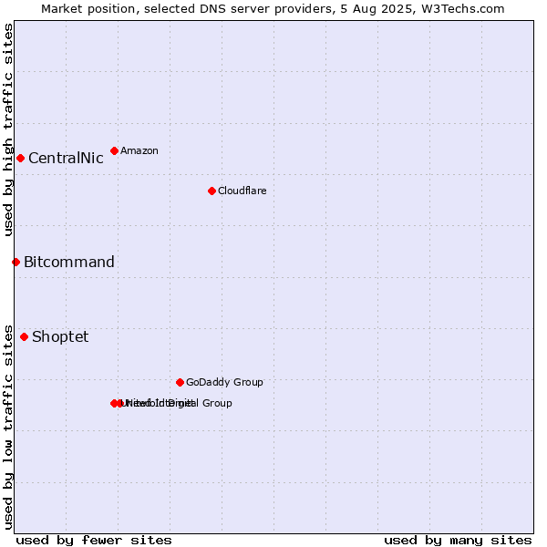 Market position of Shoptet vs. CentralNic vs. Bitcommand