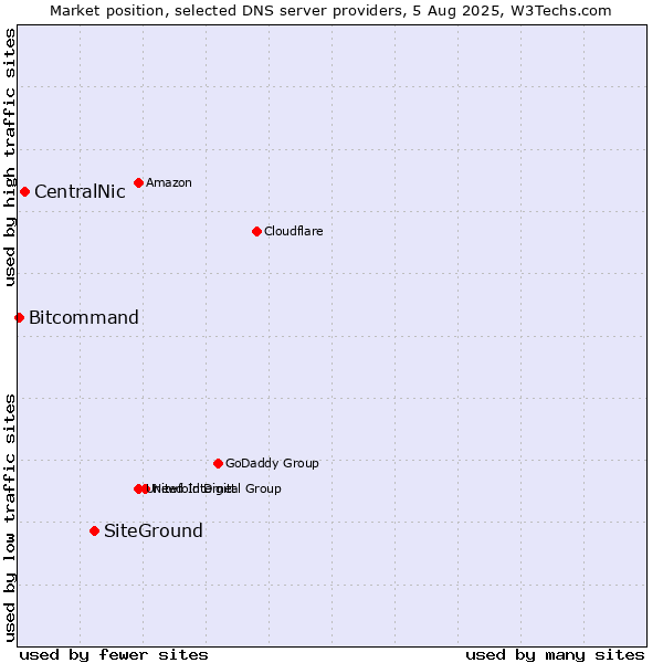 Market position of SiteGround vs. CentralNic vs. Bitcommand