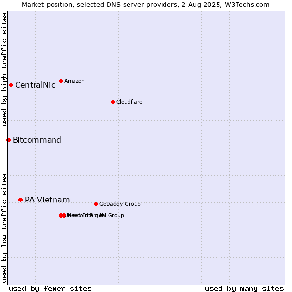 Market position of PA Vietnam vs. CentralNic vs. Bitcommand
