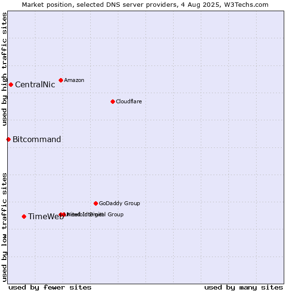 Market position of TimeWeb vs. CentralNic vs. Bitcommand