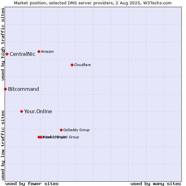 Market position of Your.Online vs. CentralNic vs. Bitcommand