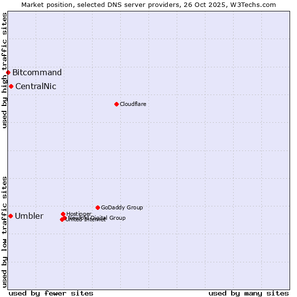 Market position of CentralNic vs. Umbler vs. Bitcommand