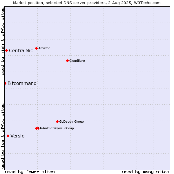 Market position of Versio vs. CentralNic vs. Bitcommand