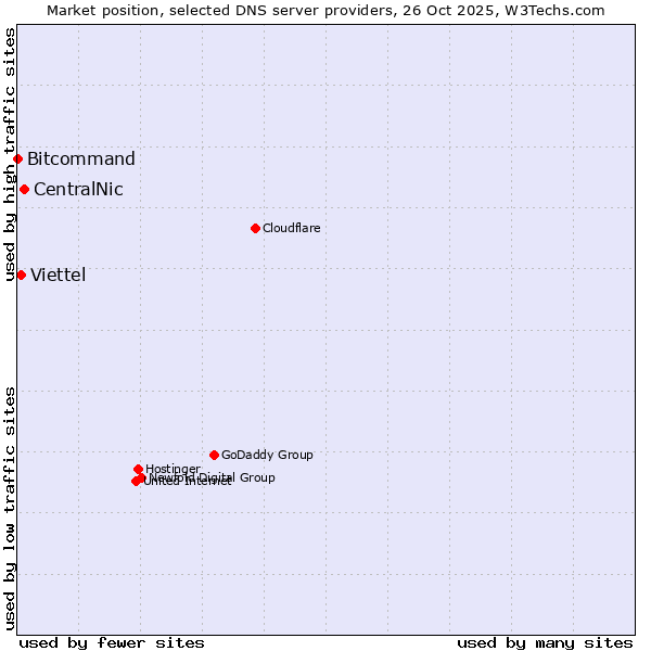 Market position of CentralNic vs. Viettel vs. Bitcommand