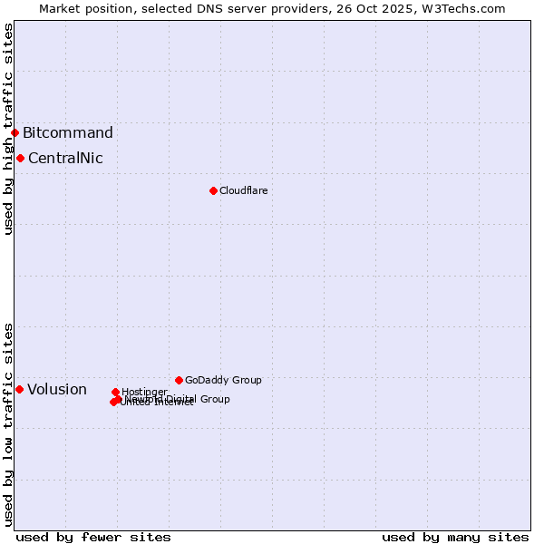 Market position of CentralNic vs. Volusion vs. Bitcommand