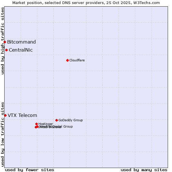 Market position of CentralNic vs. VTX Telecom vs. Bitcommand