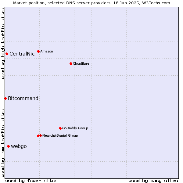 Market position of webgo vs. CentralNic vs. Bitcommand