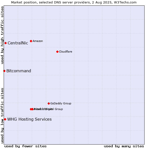 Market position of CentralNic vs. WHG Hosting Services vs. Bitcommand