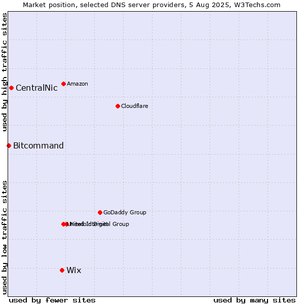 Market position of Wix vs. CentralNic vs. Bitcommand