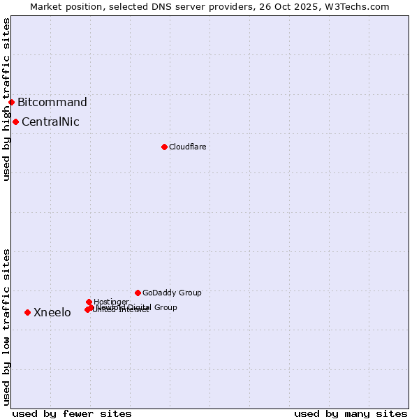 Market position of Xneelo vs. CentralNic vs. Bitcommand