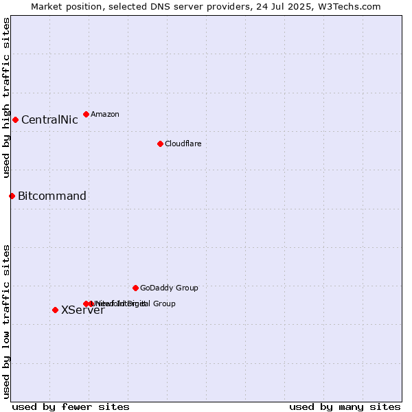Market position of XServer vs. CentralNic vs. Bitcommand