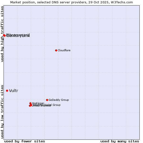 Market position of Vultr vs. CenturyLink vs. Bitcommand