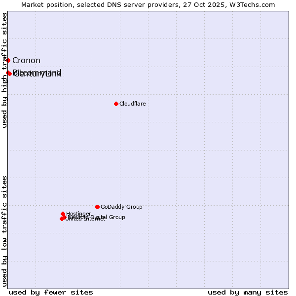 Market position of CenturyLink vs. Bitcommand vs. Cronon