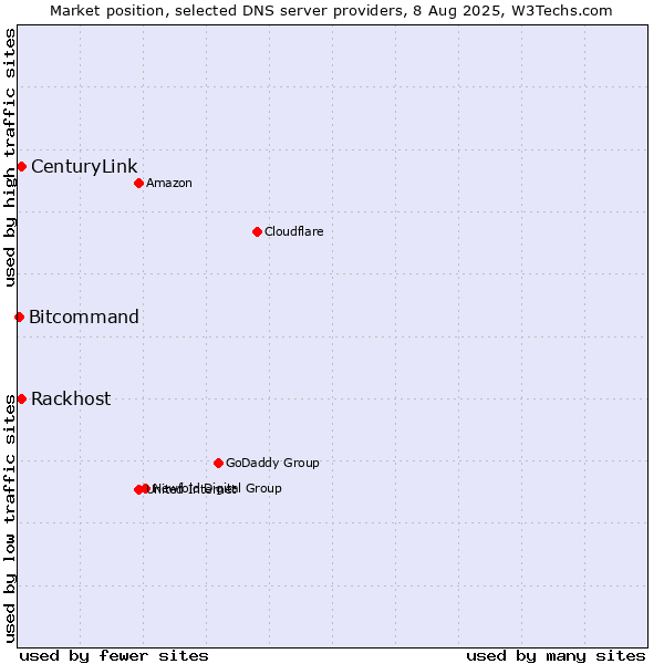 Market position of Rackhost vs. CenturyLink vs. Bitcommand