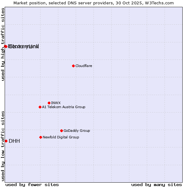 Market position of DHH vs. CenturyLink vs. Bitcommand