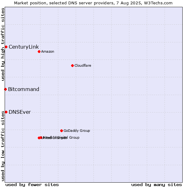 Market position of DNSEver vs. CenturyLink vs. Bitcommand