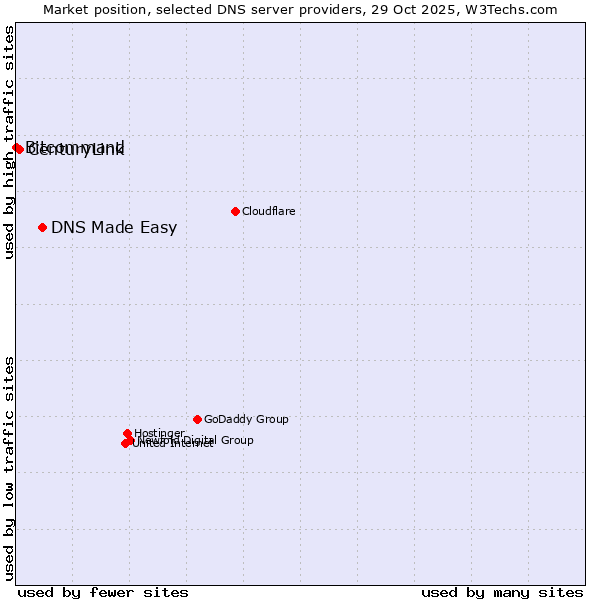 Market position of DNS Made Easy vs. CenturyLink vs. Bitcommand