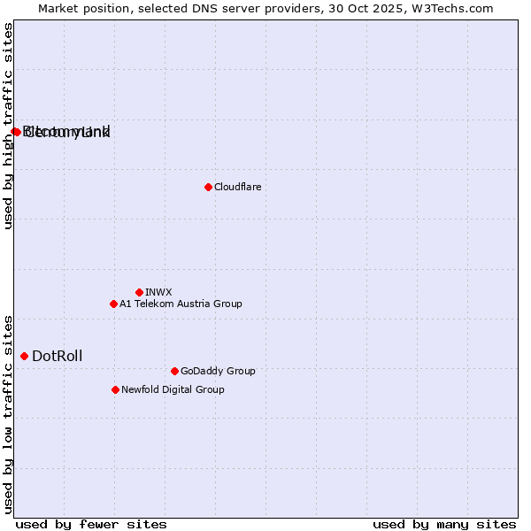 Market position of DotRoll vs. CenturyLink vs. Bitcommand