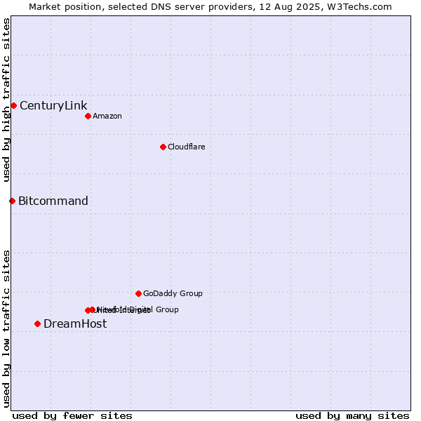 Market position of DreamHost vs. CenturyLink vs. Bitcommand
