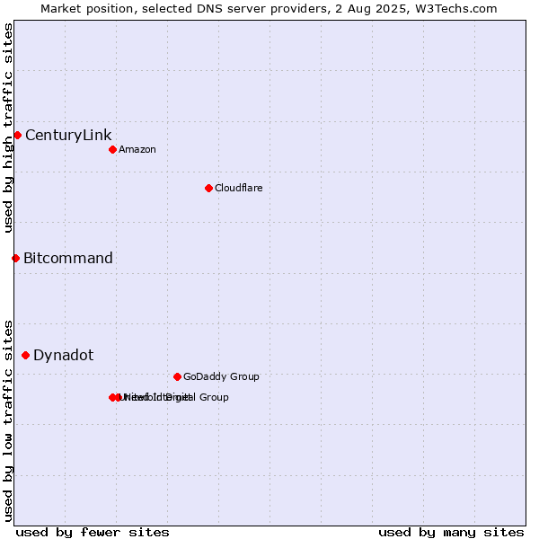 Market position of Dynadot vs. CenturyLink vs. Bitcommand