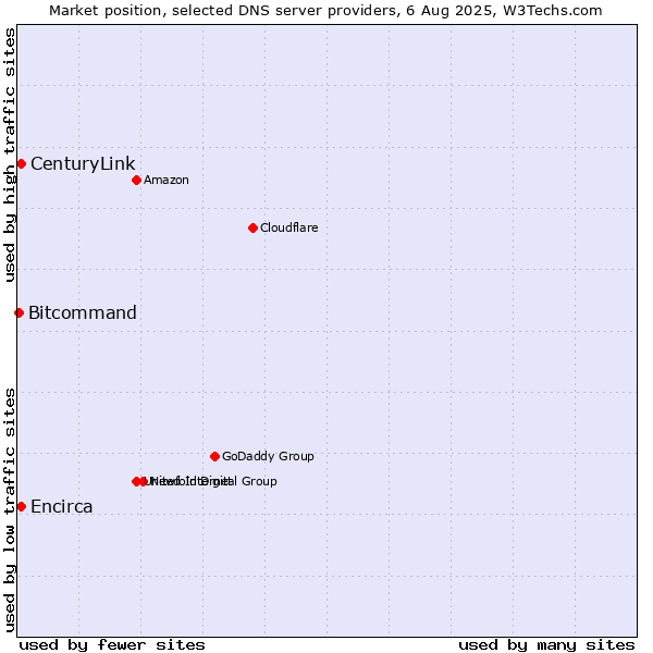 Market position of CenturyLink vs. Encirca vs. Bitcommand