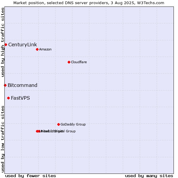 Market position of FastVPS vs. CenturyLink vs. Bitcommand