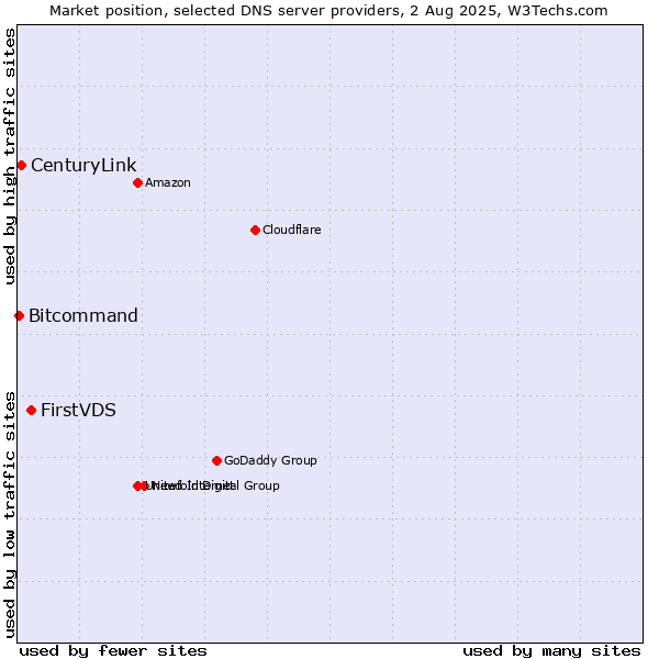 Market position of FirstVDS vs. CenturyLink vs. Bitcommand