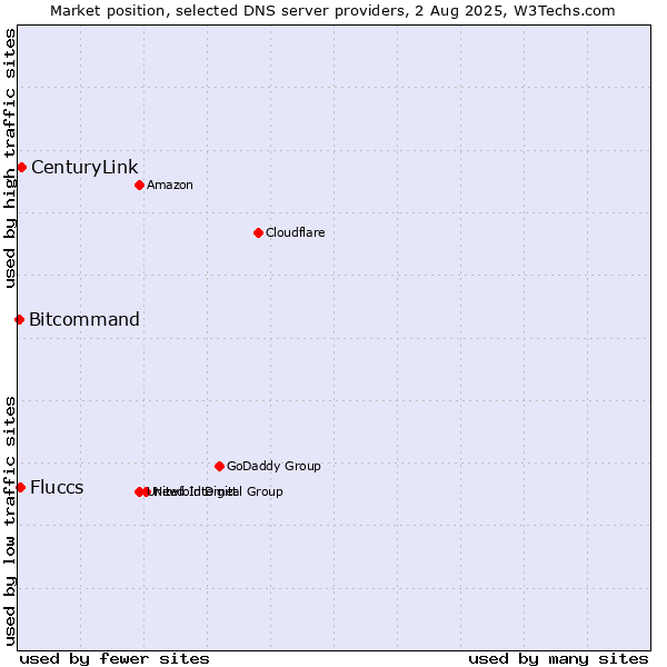 Market position of CenturyLink vs. Fluccs vs. Bitcommand
