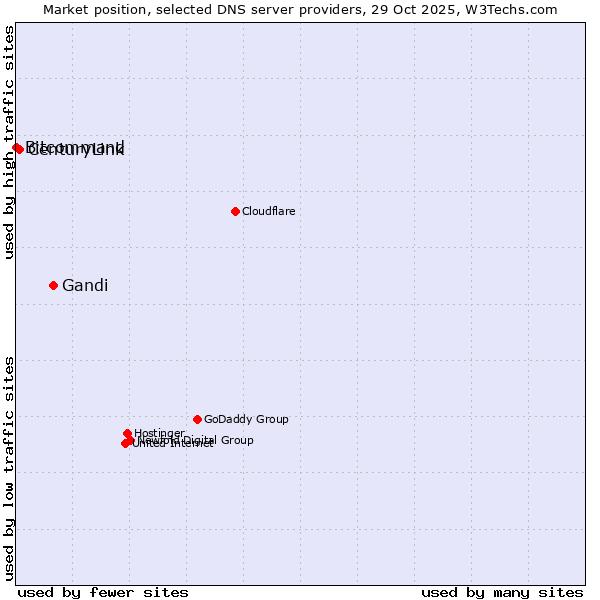 Market position of Gandi vs. CenturyLink vs. Bitcommand