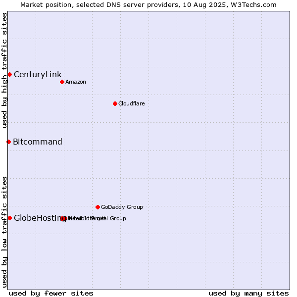 Market position of CenturyLink vs. GlobeHosting vs. Bitcommand