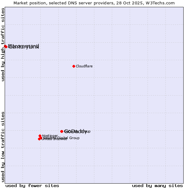 Market position of GoDaddy vs. CenturyLink vs. Bitcommand