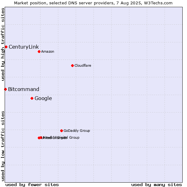 Market position of Google vs. CenturyLink vs. Bitcommand