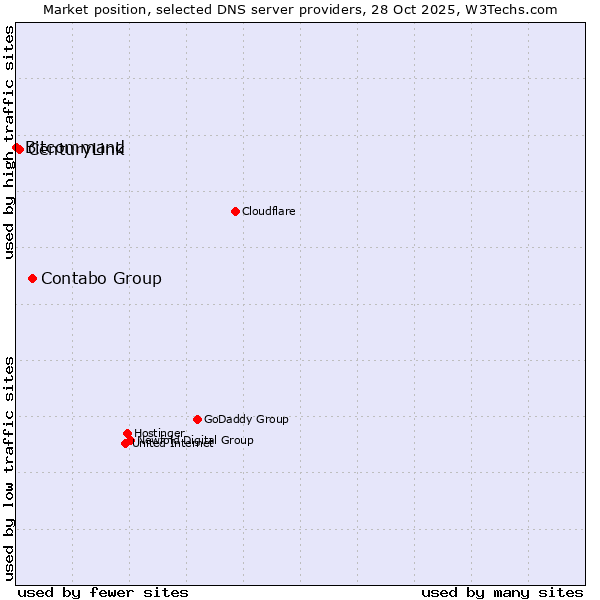 Market position of Contabo Group vs. CenturyLink vs. Bitcommand