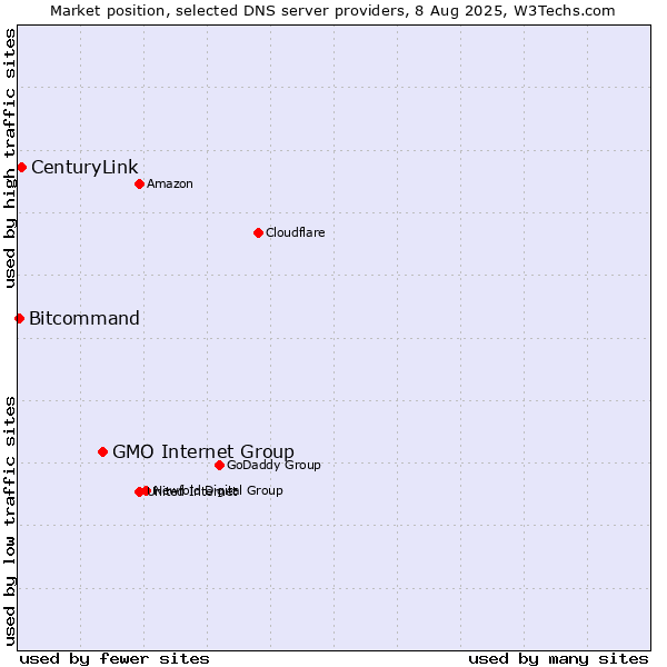 Market position of GMO Internet Group vs. CenturyLink vs. Bitcommand