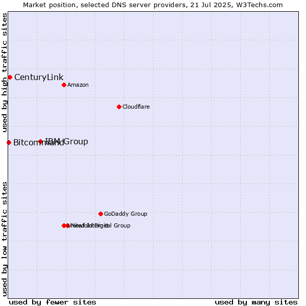 Market position of IBM Group vs. CenturyLink vs. Bitcommand