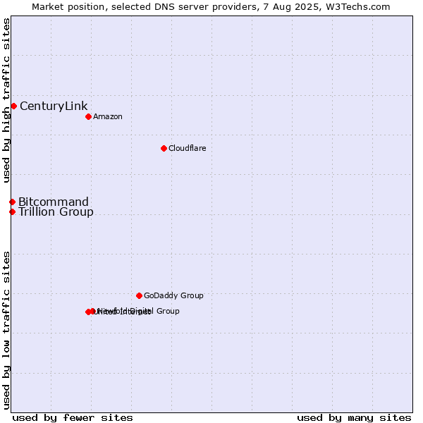 Market position of CenturyLink vs. Trillion Group vs. Bitcommand