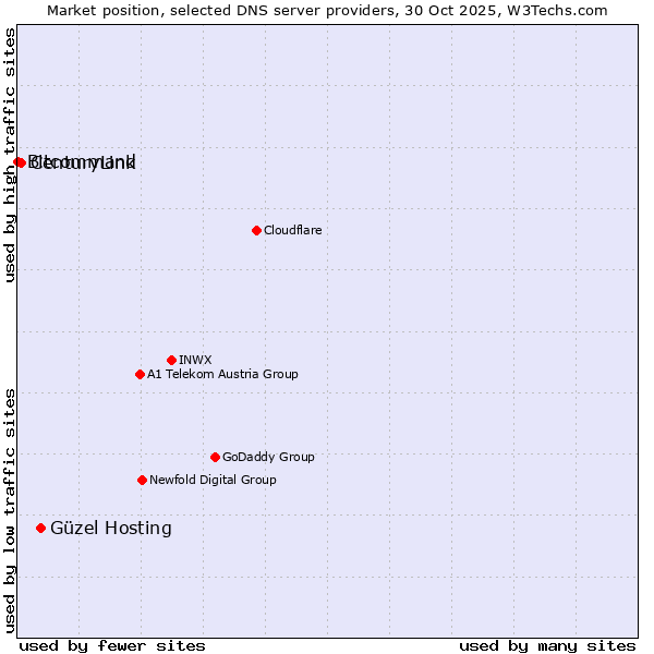 Market position of Güzel Hosting vs. CenturyLink vs. Bitcommand