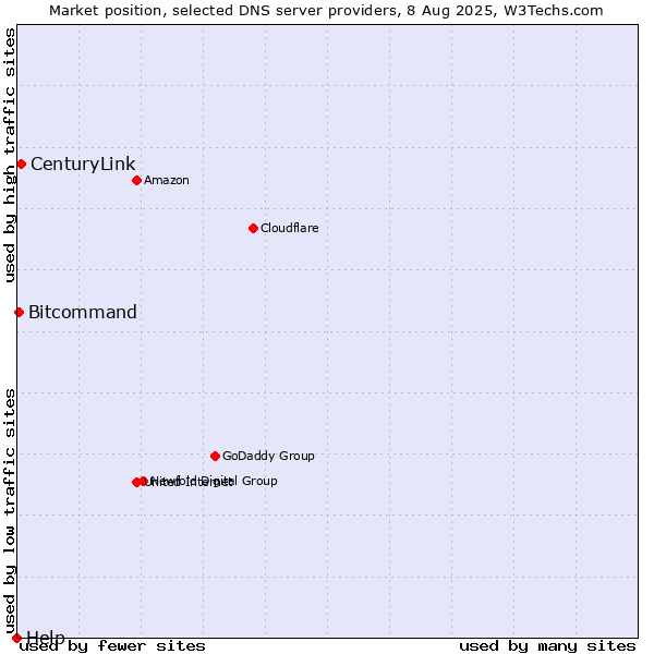 Market position of CenturyLink vs. Bitcommand vs. Help