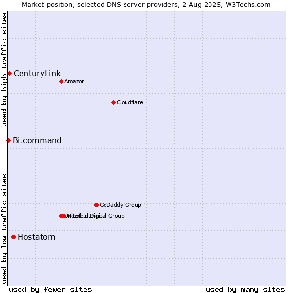 Market position of Hostatom vs. CenturyLink vs. Bitcommand
