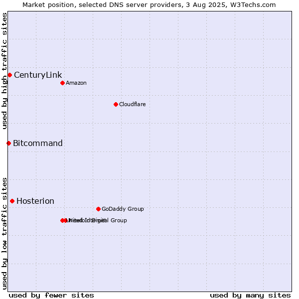 Market position of Hosterion vs. CenturyLink vs. Bitcommand