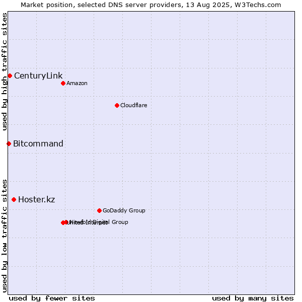 Market position of Hoster.kz vs. CenturyLink vs. Bitcommand